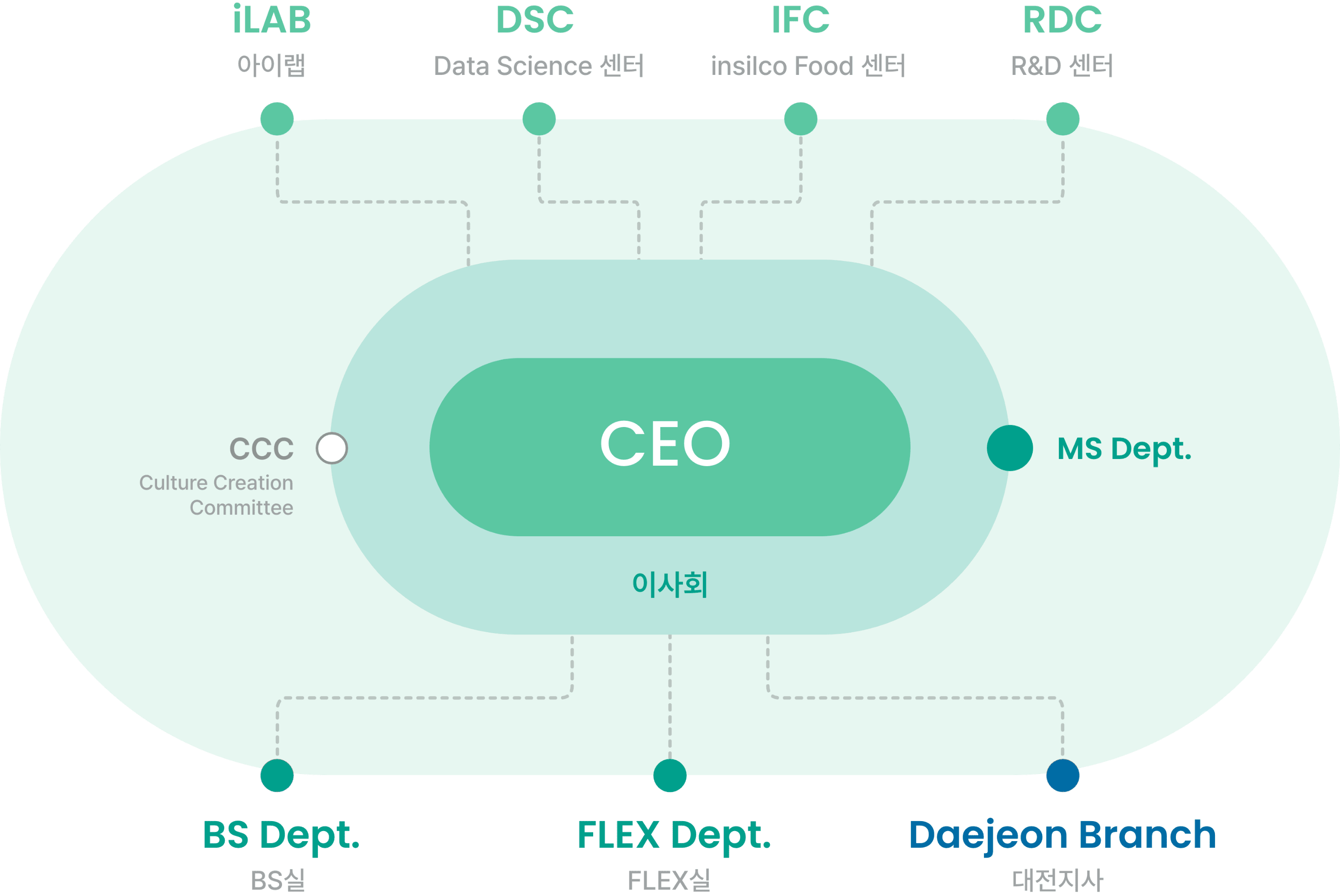 2023 인실리코젠 조직도